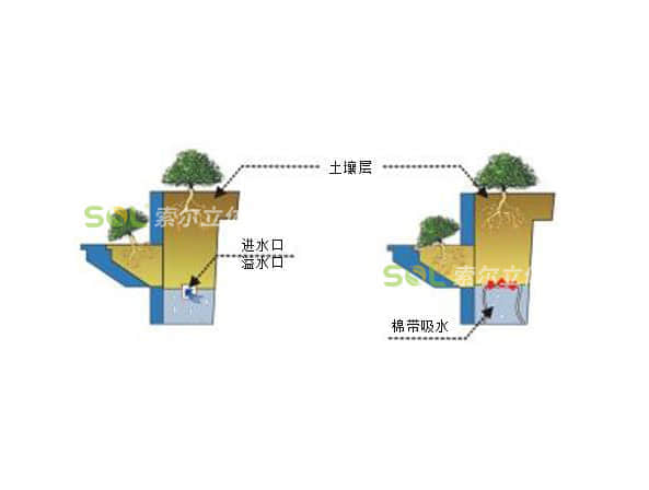 屋頂花園-鞍式花箱灌溉示意圖