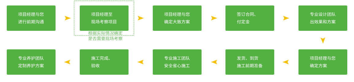 屋頂花園的服務(wù)流程