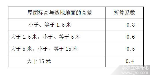 福建廈門立體綠化折算綠地面積系數01-4.jpg
